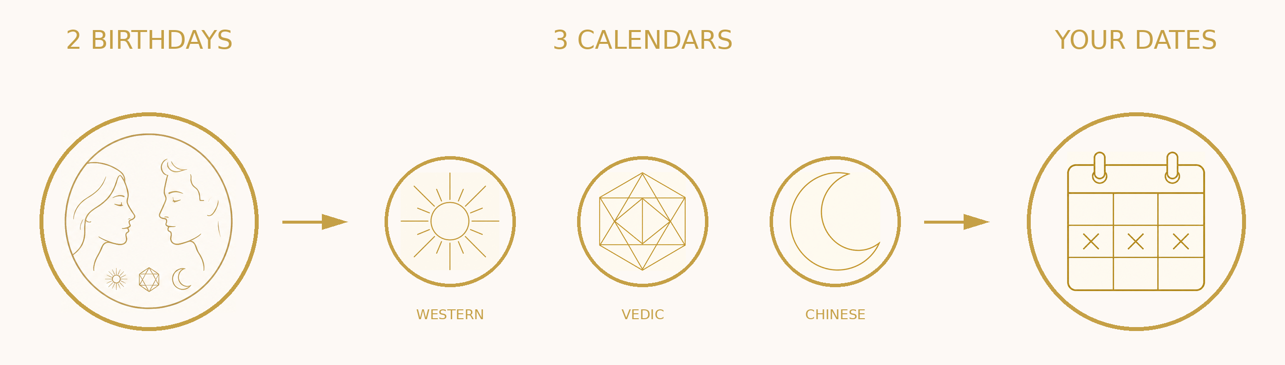 Western sun, Vedic geometric crystal, and Chinese moon — two birthdays to three calendars to your dates